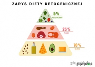 Dieta ketogeniczna 